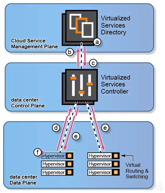 Refer to the diagram.   What is the correct sequence of events for a VM to be instantiated, and for its required network connectivity to be created with the Nuage VCS solution? a. Network domain and policy templates are defined on VSD. b. VSC queries VSD on network service and policies. c. VSD provides VSC with network service and policies. d. VRS agent informs VSC of the new VM placement. e. VSC deploys policy to applicable VRS agents. f. VM instantiated on the hypervisor. A)  a->b->c->d->e->f B)  a->b->c->f->d->-e C)  a->f->d->b->c->-e D)  f->d->b->a>c->-e