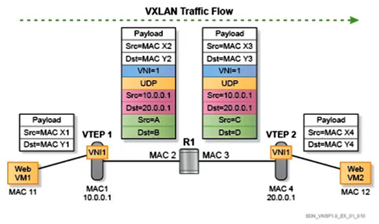 Please, refer to the diagram. If the two VMs are on the same subnet, what is MAC address X4?   A)  X4 = MAC1 B)  X4 = MAC4 C)  X4 = MAC11 D)  X4 = MAC12