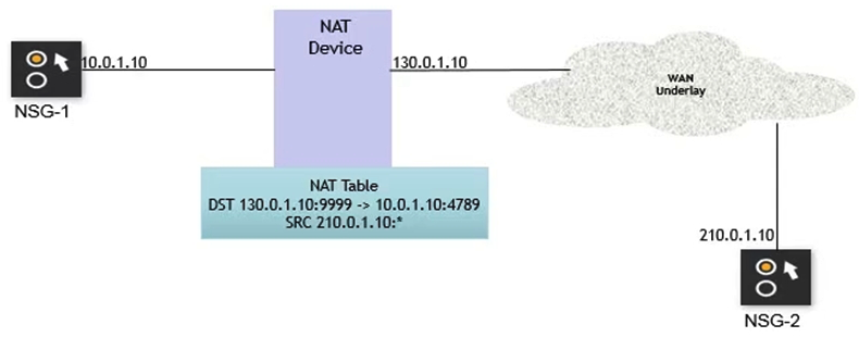   Which of the NAT-T variants creates a NAT table similar to the diagram? A)  Symmetric mapping B)  Port restricted mapping C)  Address restricted mapping D)  Endpoint-independent mapping