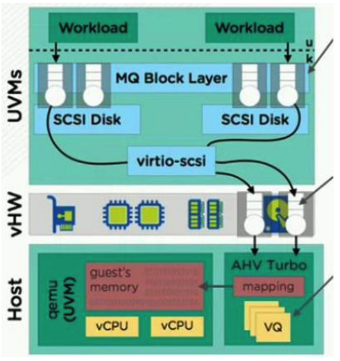 Refer to the exhibit.   An administrator has an existing cluster and needs to improve performance using AHV Turbo. Which two items are required to achieve even greater performance? (Choose two.)  A)  Workloads are multi-threaded. B)  VMs have one vCPU configured. C)  VMs have multi-queue disabled. D)  VMs have more than one vCPU.