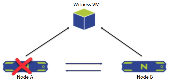 Refer to the exhibit.   A two-node ROBO cluster is configured with a witness VM. What happens when Node A goes down? A)  All operations and services on the Node B are shut down and go into a waiting state B)  Node B sends a leadership request to the Witness VM and goes into single-node mode C)  The cluster is unaffected and no administrator intervention is required D)  The cluster becomes unavailable and goes into read-only mode