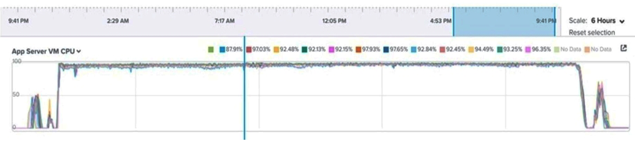 Refer to the exhibit.   An administrator is reviewing performance of a core banking system that routinely has 20,000 concurrent users. During business hours, the CPU on the applications servers runs at close to 100%. The administrator needs to determine if there is a performance issue specific to the app servers, the database servers, or all servers on the cluster. Which metrics should the administrator review in Prism Analytics Graphs? A)  Cluster CPU and Memory Only B)  Cluster IO, Network, Database and App Server CPU C)  Cluster IO, CPU, Memory and Database and App Server CPU D)  Cluster IO, CPU, Memory, Network, App Server CPU