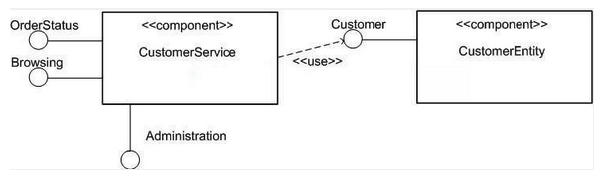 Refer to the exhibit.   How many interfaces does the Customer Service component make visible to its clients? A)  3 B)  1 C)  0 D)  4 E)  2