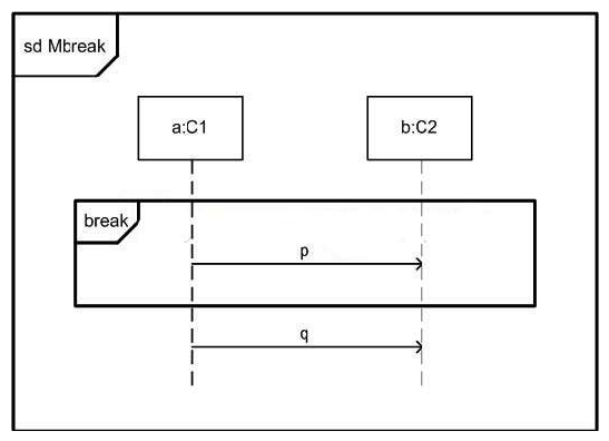 In the exhibit, what is true about Mbreak?   A)  Either p or q appears in a trace, but not both. B)  p appers in all traces. C)  q appers in all traces. D)  Both p and q appear in all traces.