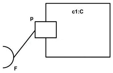 What does the composite structure notation in the exhibit mean?   A)  port p is connected to an object called F. B)  Port p realizes the features defined by interface F. C)  Port p requires the features defined by interface F. D)  Class C has internal structure. E)  Object c1 is a kind of component.