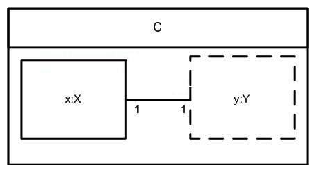 What is true about the composite structure exhibit?   A)  Every instance of X must be connected to an instance of Y. B)  All instances corresponding to x and y will be destroyed when an instance of C is destroyed. C)  Every instance of Y must be connected to an instance of X. D)  C has at least two properties.