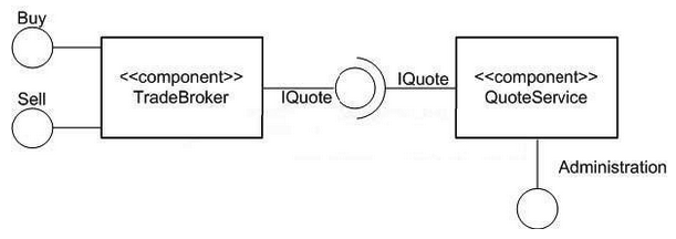 Refer to the exhibit. How many interfaces does the TradeBroker component make visible to its clients?   A)  0 B)  1 C)  2 D)  4 E)  3