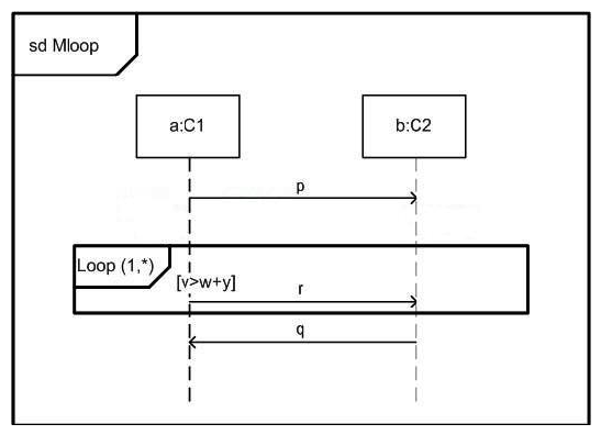 In the exhibit, what applies if the interaction constraint is false when the loop is entered?   A)  All valid traces will include message r. B)  Valid traces include both the case where the loop iterates once, and when it iterates zero times. C)  The specification if illegal. D)  The loop body is not included in a valid trace.