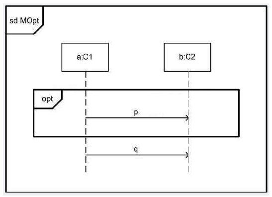 <strong>In the exhibit, what is true about the diagram MOpt? </strong> A) Receiving p will come before sending q. B) All traces of MOpt include message q. C) All traces of MOpt include message p. D) No traces of MOpt include both messages p and q.