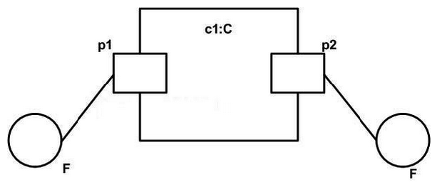 What does the composite structure exhibit show?   A)  The diagram is not valid. B)  Requests for behavioral features of interface F through ports p1a nd p2 will always result in the same behavior. C)  The two F interfaces must come from different packages. D)  Requests for behavioral features of interface F through