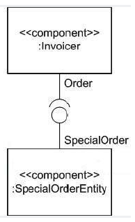Which relationships would make the model in the exhibit ill-formed?   A)  Special Order and Order are related to each other via a dependency. B)  Special Order and order are related to each other via an association. C)  Order is a subtype of Special Order. D)  Special Order is a subtype of Order.