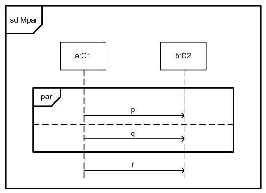 <strong>In the exhibit, what is true about Mpar? </strong> A) There are legal traces that do not contain message q. B) Every trace contains all three messages. C) Receiving p must always precede receiving q. D) Sending p must always precede sending q.
