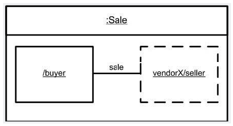 What is wrong with the Sale instance diagram shown in the exhibit?   A)  Buyer instance name is missing. B)  Link name should be underlined. C)  Sale instance name is missing. D)  Link should be shown with a dashed line. E)  Types of the buyer and seller parts are missing.