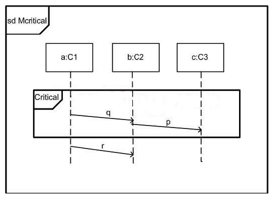 <strong>In the exhibit, what is true for Mcritical? </strong> A) r can be sent whenever p has been sent. B) Whenever q and p have been sent, r can be sent. C) There are legal traces according to Mcritical where r is absent. D) The reception of p must precede sending of r.