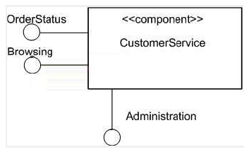 <strong>Refer to the exhibit. What is the significance of the fact that the Administration interface symbol extends downward rather than leftward? </strong> A) The interface is the primary provided interface for the component. B) The interface is not publicly visible on the component. C) There is no significance. D) The interface is the primary interface for the component. E) The interface cannot be provided via a port. F) The interface does not require a delegation connector.