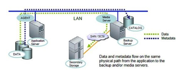 Click the Exhibit button.   Referring to the exhibit, which backup type is represented? A)  Server-free backup B)  Cloud backup C)  LAN-free backup D)  LAN backup