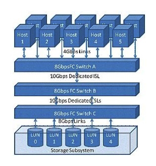 Click the Exhibit button.   The customer configuration shown in the exhibit is not meeting the throughput needs of a newly installed application. The application's I/O profile consists of 100% 4 kilobyte reads and all servers require a sustained bandwidth of 150 MBps. Which location within the configuration presents a performance bottleneck? A)  Links between hosts and Switch A B)  Inter-switch link between Switch A and Switch B C)  Inter-switch link between Switch B and Switch C D)  Links between Switch C and storage subsystem