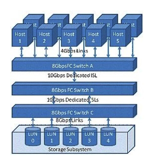 Click the Exhibit button.   The customer application requires a 50/50 R/W ratio with 100 MBps throughput requirements for each direction of the link. The application servers will simultaneously sustain these data rates across all LUNs in parallel. Referring to the exhibit, where will the oversubscribed link(s)  occur? A)  Links between hosts and Switch A B)  Inter-switch link between Switch A and Switch B C)  Inter-switch link between Switch B and Switch C D)  Links between Switch C and storage