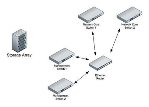 Click the Exhibit button.   Your company has purchased a new storage array that has dual management access network ports. You need to connect the array and provide maximum redundancy without affecting production traffic. Referring to the exhibit, where should the ports be attached? A)  Cable one management access network port into management switch 1 and the other port into management switch 2. B)  Cable both management access network ports into management switch 2. C)  Cable one management access network port into core switch 1 and the other into core switch 2. D)  Cable both management access network ports into management switch 1.