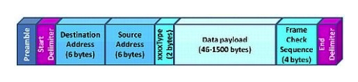 Click the Exhibit button.   Which protocol is represented in the exhibit? A)  iSCSI B)  IPv6 Ethernet C)  IPv4 Ethernet D)  FCoE