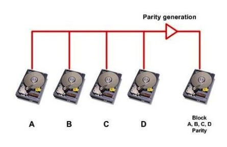 Click the Exhibit button.   Referring to the exhibit, which RAID level is shown? A)  RAID 4 B)  RAID 5 C)  RAID 0 D)  RAID 6
