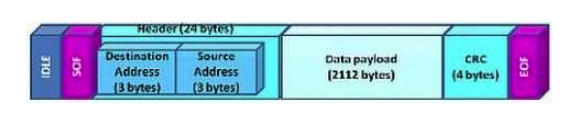 Click the Exhibit button.   Which protocol is represented by the frame shown in the exhibit? A)  FCoE B)  iSCSI C)  Ethernet D)  Fibre Channel
