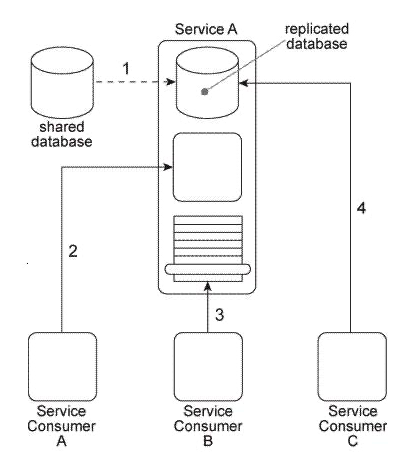 Service A is a utility service that provides generic data access logic to a database that contains data that is periodically replicated from a shared database (1) . Because the Standardized Service Contract principle was applied to the design of Service A, its service contract has been fully standardized. The service architecture of Service A is being accessed by three service consumers. Service Consumer A accesses a component that is part of the Service A implementation by invoking it directly (2) . Service Consumer B invokes Service A by accessing its service contract (3) . Service Consumer C directly accesses the replicated database that is part of the Service A implementation (4) . You've been told that the shared database will soon be replaced with a new database product that will have new data models and new replication technology. How can the Service A architecture be changed to avoid negative impacts that may result from the replacement of the database and to establish a service architecture in which negative forms of coupling can be avoided in the future?   A)  The Contract Centralization pattern can be applied to force all service consumers to access the Service A architecture via its published service contract. This will prevent negative forms of coupling that could lead to problems when the database is replaced. The Service Abstraction principle can then be applied to hide underlying service implementation details so that future service consumers cannot be designed to access any part of the underlying service implementation. B)  The Contract Centralization pattern can be applied to force Service Consumer C to access the Service A architecture via its published service contract. This will prevent Service Consumer A from being negatively impacted when the database is replaced in the future. C)  The Standardized Service Contract principle can be applied to force Service Consumer B to comply to the standardized service contract of Service A. As a result, the coupling between Service Consumer B and Service A is reduced. The Logic Centralization pattern can then be applied to position the logic provided by Service A as a primary access point for the database. As a result, the component within the Service A architecture abstracts the proprietary details of the database, thereby shielding Service Consumer A (and any future service consumers)  from changes made to the database. D)  None of the above.