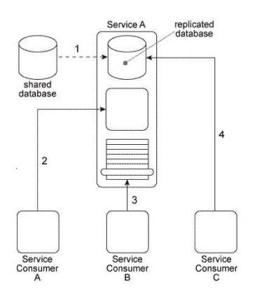 Service A is a utility service that provides generic data access logic to a database that contains data that is periodically replicated from a shared database (1) . Because the Standardized Service Contract principle was applied to the design of Service A, its service contract has been fully standardized. Service A is being accessed by three service consumers. Service Consumer A accesses a component that is part of the Service A implementation by invoking it directly (2) . Service Consumer B invokes Service A by accessing its service contract (3) . Service Consumer C directly accesses the replicated database that is part of the Service A implementation (4) .   You've been told that the reason Service Consumers A and C bypass the published Service A service contract is because, for security reasons, they are not allowed to access a subset of the operations in the WSDL definition that expresses the service contract. How can the Service A architecture be changed to enforce these security restrictions while avoiding negative forms of coupling? A)  The Contract Centralization pattern can be applied to force all service consumers to access the Service A architecture via its published service contract. This will prevent negative forms of coupling that could lead to problems when the database is replaced. The Service Abstraction principle can then be applied to hide underlying service architecture details so that future service consumers cannot be designed to access any part of the underlying service implementation. B)  The Contract Centralization pattern can be applied to force service consumers to access the Service A architecture via its published service contract only. The Service Loose Coupling principle can then be applied to ensure that the centralized service contract does not contain any content that is dependent on or derived from the underlying service implementation. C)  The Concurrent Contracts pattern can be applied to Service A in order to establish one or more alternative service contracts. This allows service consumers with different levels of security clearance to continue accessing the service logic via its published service contracts. D)  None of the above.