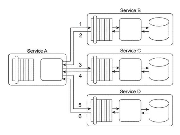 Service A is a task service that is required to carry out a series of updates to a set of databases in order to complete a task. To perform the database updates Service A must interact with three other services, each of which provides standardized data access capabilities. Service A sends its first update request message to Service B (1) , which then responds with a message containing a success or failure code (2) . Service A then sends its second update request message to Service C (3) , which also responds with a message containing a success or failure code (4) . Finally, Service A sends a request message to Service D (5) , which responds with its own message containing a success or failure code (6) .   You've been given a requirement that all database updates must either be completed successfully or not at all. This means that if any of the three response messages received by Service A contain a failure code, all of the updates carried out until that point must be reversed. Note that if Service A does not receive a response message back from Services B, C, or D, it must assume that a failure has occurred. How can this service composition architecture be changed to fulfill these requirements? A)  The Reliable Messaging pattern can be applied to guarantee the delivery of positive or negative acknowledgements. This way, Service A will always be informed of whether a failure condition has occurred with any of the database updates performed by Services B, C, and D. Furthermore, the Service Loose Coupling principle can be applied to ensure that the request and response messages exchanged by the services do not contain any implementation details that would indirectly couple Service A to any of the databases. B)  The Atomic Service Transaction pattern can be applied individually to Services B, C, and D so that each of these services performs its own database update within the scope of an atomic transaction. If anyone update fails, that change can be rolled back on that database. Furthermore, the Service Loose Coupling principle can be applied to ensure that Service A is kept out of the scope of the atomic transaction so that it is not negatively coupled to the proprietary database technologies that are required to enable the atomic transaction functionality. C)  The Compensating Service Transaction can be applied to Service A so that when any one response message containing a failure code is received by Service A, it can invoke exception handling logic that will log the failed database updates. The Service Loose Coupling principle can be further applied to ensure that Services B, C, or D are not indirectly coupled to the exception handling logic, especially if Service A requires additional access to Services B, C, or D in order to collect more information for logging purposes. D)  None of the above.