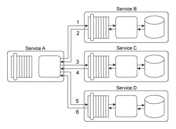 Service A is a task service that is required to carry out a series of updates to a set of databases in order to complete a task. To perform the database updates Service A must interact with three other services, each of which provides standardized data access capabilities. Service A sends its first update request message to Service B (1) , which then responds with a message containing a success or failure code (2) . Service A then sends its second update request message to Service C (3) , which also responds with a message containing a success or failure code (4) . Finally, Service A sends a request message to Service D (5) , which responds with its own message containing a success or failure code (6) .   You've been asked to change this service composition architecture in order to fulfill a set of new requirements: First, if the database update performed by Service B fails, then it must be logged by Service A. Secondly, if the database update performed by Service C fails, then a notification e-mail must be sent out to a human administrator. Third, if the database update performed by either Service C or Service D fails, then both of these updates must be reversed so that the respective databases are restored back to their original states. What steps can be taken to fulfill these requirements? A)  Service A is updated to perform a logging routine when Service A receives a response message from Service B containing a failure code. Service A is further updated to send an e-mail notification to a human administrator if Service A receives a response message from Service C containing a failure code. The Atomic Service Transaction pattern is applied so that Services A, C, and D are encompassed in the scope of a transaction that will guarantee that if the database updates performed by either Service C or Service D fails, then both updates will be rolled back. B)  The Compensating Service Transaction pattern is applied to Service B so that it invokes exception handling logic that logs failed database updates before responding with a failure code back to Service A . Similarly, the Compensating Service Transaction pattern is applied to Service C so that it issues an e-mail notification to a human administrator when a database update fails. The Atomic Service Transaction pattern is applied so that Services A, C, and D are encompassed in the scope of a transaction that will guarantee that if the database updates performed by either Service C or Service D fails, then both updates will be rolled back. The Service Autonomy principle is further applied to Service A to ensure that it remains consistently available to carry out this sequence of actions. C)  The Atomic Service Transaction pattern is applied so that Services A, C, and D are encompassed in the scope of a transaction that will guarantee that if the database updates performed by either Service C or Service D fails, then both updates will be rolled back. The Compensating Service Transaction pattern is then applied to all services so that the scope of the compensating transaction includes the scope of the atomic transaction. The compensating exception logic that is added to Service D automatically invokes Service B to log the failure condition and Service C to issue the e-mail notification to the human administrator. This way, it is guaranteed that the compensating logic is always executed together with the atomic transaction logic. D)  None of the above.