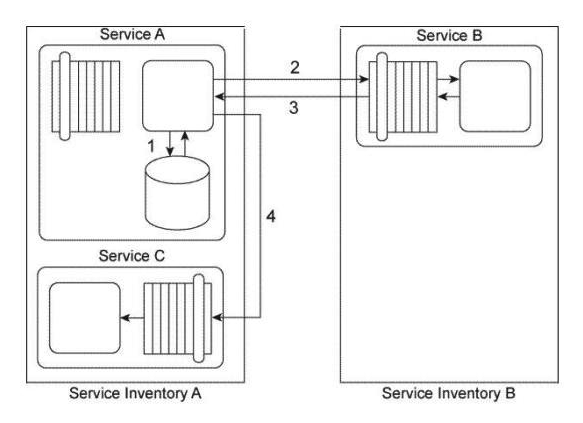 Service A is a task service that sends Service B a message (2)  requesting that Service B return data back to Service A in a response message (3) . Depending on the response received. Service A may be required to send a message to Service C (4)  for which it requires no response. Before it contacts Service B, Service A must first retrieve a list of code values from its own database (1)  and then place this data into its own memory. If it turns out that it must send a message to Service C, then Service A must combine the data it receives from Service B with the data from the code value list in order to create the message it sends to Service C. If Service A is not required to invoke Service C, it can complete its task by discarding the code values. Service A and Service C reside in Service Inventory A. Service B resides in Service Inventory B.   You are told that the services in Service Inventory A are all SOAP-based Web services designed to exchange SOAP 1.1 messages and the services in Service Inventory B are SOAP-based Web services designed to exchange SOAP 1.2 messages. Therefore, Service A and Service B cannot currently communicate. Furthermore, you are told that Service B needs to access a shared database in order to retrieve the data required by Service A. The response time of the database can sometimes be lengthy, which would cause Service A to consume too much resources while it is waiting and keeping the code values in memory. How can this service composition architecture be changed to avoid these problems? A)  The Protocol Bridging pattern can be applied by establishing an intermediate processing layer between Service A and Service B that can convert SOAP 1.1 messages to SOAP 1.2 messages and vice versa. The Service Data Replication pattern can be applied to Service B so that it is given a dedicated database with its own copy of the data it needs to access. The Service Normalization pattern can then be applied to ensure that the data within the replicated database is normalized with the shared database it is receiving replicated data from. B)  The Protocol Bridging pattern can be applied by establishing an intermediate processing layer between Service A and Service B that can convert SOAP 1.1 messages to SOAP 1.2 messages and vice versa. The Service Statelessness principle can be applied with the help of the State Repository pattern so that Service A can write the code value data to a state database while it is waiting for Service B to respond. C)  The Protocol Bridging pattern can be applied by establishing an intermediate processing layer between Service A and Service B that can convert SOAP 1.1 messages to SOAP 1.2 messages and vice versa. The Intermediate Routing pattern can be applied to dynamically determine whether Service A should send a message to Service C. The Service Autonomy principle can be applied to Service A to further increase its behavioral predictability by reducing the amount of memory it is required to consume. D)  None of the above.