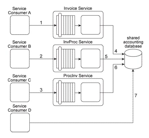 Our service inventory contains the following three services that provide invoice-related data access capabilities: Invoice, InvProc, and Proclnv. These services were created at different times by different project teams and were not required to comply to any design standards. Therefore each of these services has a different data model for representing invoice data. Currently each of these three services has one service consumer: Service Consumer A accesses the Invoice service(1) . Service Consumer B (2)  accesses the InvProc service, and Service Consumer C (3)  accesses the Proclnv service. Each service consumer invokes a data access capability of an invoice-related service, requiring that service to interact with the shared accounting database that is used by all invoice-related services (4, 5, 6) . Additionally, Service Consumer D was designed to access invoice data from the shared accounting database directly (7) . (Within the context of this architecture. Service Consumer D is labeled as a service consumer because it is accessing a resource that is related to the illustrated service architectures.)    A project team recently proclaimed that it has successfully applied the Contract Centralization pattern to the service inventory in which the Invoice service, InvProc service, and ProcInv service reside. Upon reviewing the previously described architecture you have doubts that this is true. After voicing your doubts to a manager, you are asked to provide specific evidence as to why the Contract Centralization is not currently fully applied. Which of the following statements provides this evidence? A)  The Contract Centralization pattern is not fully applied to the Invoice, InvProc, and ProcInv services because they are being accessed by different service consumers and because they have redundant logic that introduces denormalization into the service inventory. B)  The Contract Centralization pattern is not fully applied because Service Consumer D is accessing the shared accounting database directly. C)  The Contract Centralization pattern is not fully applied because none of the invoice-related services are carrying out data access logic via a centralized and standardized invoice service. This is primarily because the Standardized Service Contract principle was not consistently applied during the delivery processes of the individual services. D)  None of the above.