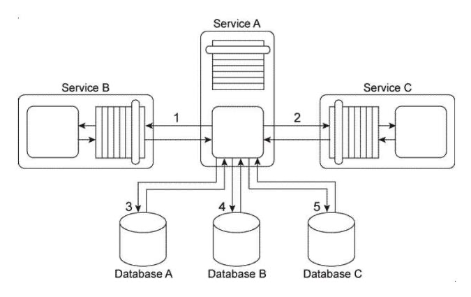 Service A is an entity service that provides a set of generic and reusable service capabilities. In order to carry out the functionality of any one of its service capabilities, Service A is required to compose Service B (1)  and Service C (2)  and Service A is required to access Database A (3) , Database B (4) , and Database C (5) . These three databases are shared by other applications within the IT enterprise. All of service capabilities provided by Service A are synchronous, which means that for each request a service consumer makes. Service A is required to issue a response message after all of the processing has completed. Depending on the nature of the service consumer request, Service A may be required to hold data it receives in memory until its underlying processing completes. This includes data it may receive from either Service A or Service B or from any of the three shared databases. Service A is one of many entity services that reside in a highly normalized service inventory. Because Service A provides agnostic logic, it is heavily reused and is currently part of many service compositions.   You are told that Service A has recently become unstable and unreliable and several of the service consumers that access it have had to raise runtime exceptions due to these problems. What steps can be taken to solve these problems without compromising the normalization of the service inventory? A)  The Service Autonomy principle can be applied to increase the physical isolation of Service A and to reduce dependencies Service A has on external resources. In support of this, the Service Data Replication pattern can be applied in order to establish a dedicated database that contains replicated data from shared Databases A, B, and C . Furthermore, the Redundant Implementation pattern can be applied so that the logic Service A requires from Services B and C can be redundantly placed inside of Service A . This way, Service A avoids having to separately compose Services B and C B)  The Service Statelessness principle can be applied with the help of the State Repository pattern in order to establish a state database that Service A can use to defer state data it may be required to hold for extended periods. The Service Autonomy principle can also be applied in order to increase the physical isolation of Service A and to reduce dependencies Service A has on external resources. In support of this, the Service Data Replication pattern can be applied in order to establish a dedicated database that contains replicated data from shared Databases A, B, and C. C)  The Service Loose Coupling and Standardized Service Contract principles can be applied by introducing a separate utility service that provides centralized data access to the Databases A, B, and C, and exposes a standardized service contract that can be used by Service A . This will prevent Service A from direct dependencies on the shared databases in case any of them are replaced in the future. By following this approach, the Legacy Wrapper pattern is effectively applied via the introduction of the new utility service. D)  None of the above.