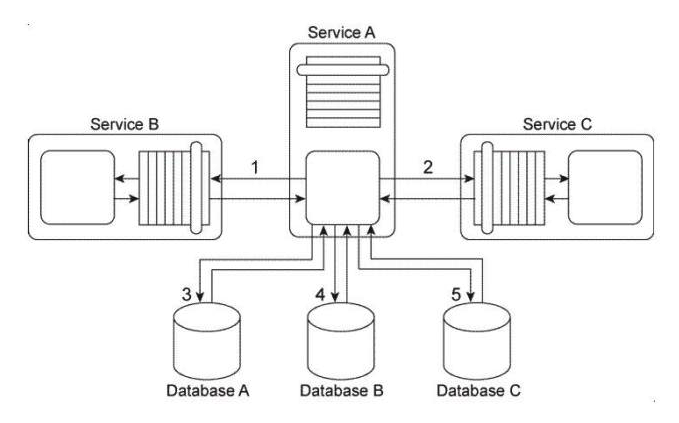 Service A is an entity service that provides a set of generic and reusable service capabilities. In order to carry out the functionality of any one of its service capabilities, Service A is required to compose Service B (1)  and Service C (2)  and Service A is required to access Database A (3) , Database B (4) , and Database C (5) . These three databases are shared by other applications within the IT enterprise. All of service capabilities provided by Service A are synchronous, which means that for each request a service consumer makes. Service A is required to issue a response message after all of the processing has completed. Depending on the nature of the service consumer request, Service A may be required to hold data it receives in memory until its underlying processing completes. This includes data it may receive from either Service A or Service B or from any of the three shared databases. Service A is one of many entity services that reside in a highly normalized service inventory. Because Service A provides agnostic logic, it is heavily reused and is currently part of many service compositions.   You are told that Service A has recently become unstable and unreliable. The problem has been traced to two issues with the current service architecture. First, Service B, which is also an entity service, is being increasingly reused and has itself become unstable and unreliable. When Service B fails, the failure is carried over to Service A . Secondly, shared Database B has a complex data model. Some of the queries issued by Service A to shared Database B can take a very long time to complete. What steps can be taken to solve these problems without compromising the normalization of the service inventory? A)  The Redundant Implementation pattern can be applied to Service A, thereby making duplicate deployments of the service available. This way, when one implementation of Service A is too busy, another implementation can be accessed by service consumers instead. The Service Data Replication pattern can be applied to establish a dedicated database that contains an exact copy of the data from shared Database B that is required by Service A . B)  The Redundant Implementation pattern can be applied to Service B, thereby making duplicate deployments of the service available. This way, when one implementation of Service B is too busy, another implementation can be accessed by Service A instead. The Service Data Replication pattern can be applied to establish a dedicated database that contains an exact copy of the data from shared Database B that is required by Service A . C)  The Redundant Implementation pattern can be applied to Service B, thereby making duplicate deployments of the service available. This way, when one implementation of Service B is too busy, another implementation can be accessed by Service A instead. The Service Data Replication pattern can be applied to establish a dedicated database that contains a copy of the data from shared Database B that is required by Service A . The replicated database is designed with an optimized data model in order to improve query execution performance. D)  None of the above.