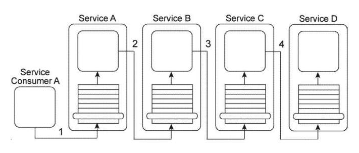 Service Consumer A sends a message to Service A (1) , which then forwards the message to Service B (2) . Service B forwards the message to Service C (3) , which finally forwards the message to Service D (4) . Services A, B, and C each contain logic that reads the content of the message and, based on this content, determines which service to forward the message to. As a result, what is shown in the Figure is one of several possible runtime scenarios.   You are told that the current service composition architecture is having performance problems because of two specific reasons. First, too many services need to be explicitly invoked in order for the message to arrive at its destination. Secondly, because each of the intermediary services is required to read the entire message contents in order to determine where to forward the message to, it is taking too long for the overall task to complete. What steps can be taken to solve these problems without sacrificing any of the functionality that currently exists? A)  The Intermediate Routing pattern can be applied together with the Service Agent pattern in order to establish a set of service agents capable of intercepting and forwarding the message based on pre-defined routing logic. To avoid the need for service agents to read the entire message contents, the Messaging Metadata pattern can be applied so that content relevant to the routing logic is placed in the header of a message. This way, only the message header content needs to be read by the service agents. B)  The Intermediate Routing pattern can be applied together with the Service Agent pattern in order to establish a set of service agents capable of intercepting and forwarding the message based on pre-defined routing logic. To avoid the need for service agents to read the entire message contents, the Rules Centralization pattern can be applied so that content relevant to the routing logic is isolated into a separate Rules service. This way, service agents are only required to access the Rules service in order to determine where to forward messages to. The Standardized Service Contract principle will need to be applied to ensure that the new Rules service and the new service agents provide service contracts that are compliant to existing design standards. C)  The Intermediate Routing pattern can be applied together with the Service Agent pattern in order to establish a set of service agents capable of intercepting and forwarding the message based on pre-defined routing logic. The Service Discoverability principle can be applied to improve the communications quality of message contents, which will reduce the time required by service agents to read the message contents at runtime. D)  None of the above.