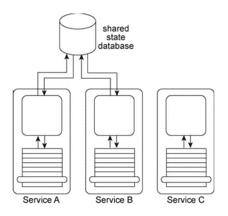 Services A, B, and C are non-agnostic task services. Service A and Service B use the same shared state database to defer their state data at runtime. An assessment of these three services reveals that each contains some agnostic logic, but because it is bundled together with the non-agnostic logic, the agnostic logic cannot be made available for reuse. The assessment also determines that because Service A and Service B and the shared state database are each located in physically separate environments, the remote communication required for Service A and Service B to interact with the shared state database is causing an unreasonable decrease in runtime performance.   You are asked to redesign this architecture in order to increase the opportunity for agnostic service logic to be reused and in order to decrease the runtime processing demands so that performance can be improved. What steps can be taken to achieve these goals? A)  The Enterprise Service Bus pattern can be applied to establish an environment whereby the Process Abstraction and Process Centralization patterns are naturally applied, resulting in a clean separation of non-agnostic task services from newly designed agnostic services that are further shaped into reusable services by the application of the Service Reusability principle. B)  The Process Centralization pattern can be applied, resulting in a redesign effort where agnostic logic is removed from the three task services so that they only encapsulate non-agnostic logic. The agnostic logic is then moved to one or more new agnostic services that are shaped into reusable services by the application of the Service Reusability principle. The Process Abstraction pattern is then applied to the redesigned task services Service A and Service B, so that their logic is physically centralized, turning them into orchestrated task services. C)  The Process Abstraction pattern can be applied, resulting in a redesign effort where agnostic logic is removed from the three task services so that they only encapsulate non-agnostic logic. The agnostic logic is then moved to one or more new agnostic services that are shaped into reusable services by the application of the Service Reusability principle. The Orchestration pattern can be further applied to establish an environment whereby the Process Centralization pattern is naturally applied to Services A and B and the State Repository pattern in naturally applied to further help avoid remote communication by providing a local and centralized state database that can be shared by both services. D)  None of the above.