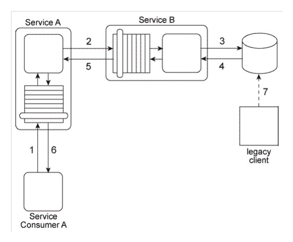Service A has become increasingly difficult to maintain. Its core service logic has become bloated and convoluted because it has been updated numerous times during which additional functionality was added to interact with the database and the legacy system and to support interaction with Service Consumers A and B (via the two service contracts)  as well as interaction directly with Service Consumer C.   What steps can be taken to solve these problems and to prevent them from happening again in the future? A)  The Service Facade pattern can be applied to position a Facade component between the core service logic and the implementation resources (the database and the legacy system)  and to also position a Facade component between the two service contracts and Service Consumers A and B. The Official Endpoint pattern can be applied to limit access to Service A to one of its two published service contracts. The Service Loose Coupling principle can be applied so that Service Consumer C does not negatively couple itself directly to the core service logic of Service A . B)  The Service Facade pattern can be applied to position a Facade component between the core service logic and the implementation resources (the database and the legacy system)  and to position a façade component between the core service logic and the two service contracts. The Contract Centralization pattern can be applied to limit access to Service A to one of its two published service contracts. The Service Abstraction principle can be applied to hide the implementation details of Service A from service consumers. C)  The Service Façade pattern can be applied to position a Facade component between the core service logic and the two service contracts. The Contract Centralization pattern can be applied to limit access to Service A to one of its two published service contracts. The Service Loose Coupling principle can be applied so that Service Consumer C does not negatively couple itself directly to the core service logic of Service A . D)  None of the above.