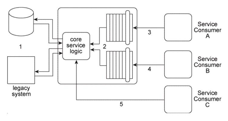The architecture for Service A displayed in the Figure shows how the core logic of Service A has expanded over time to connect to a database and a proprietary legacy system (1)  and to support two separate service contracts (2)  that are accessed by different service consumers. The service contracts are fully decoupled from the service logic. The service logic is therefore coupled to the service contracts and to the underlying implementation resources (the database and the legacy system) . Service A currently has three service consumers. Service Consumer A and Service Consumer B access Service A's two service contracts (3, 4) . Service Consumer C bypasses the service contracts and accesses the service logic directly (5) .   You are told that the database and legacy system that are currently being used by Service A are being replaced with different products. The two service contracts are completely decoupled from the core service logic, but there is still a concern that the introduction of the new products will cause the core service logic to behave differently than before. What steps can be taken to change the Service A architecture in preparation for the introduction of the new products so that the impact on Service Consumers A, B, and C is minimized? A)  The Service Abstraction principle can be applied to hide the implementation details from the core service logic of Service A, thereby shielding this logic from changes to the implementation. In support of this, the Service Facade pattern can be applied to position Facade components between the core service logic and Service Consumers A and B. These Facade components will be designed to regulate the behavior of Service A . The Contract Centralization pattern can be applied to force Service Consumer C to access Service A via one of its existing service contracts. B)  A third service contract can be added together with the application of the Contract Centralization pattern. This will force Service Consumer C to access Service A via the new service contract. The Service Facade pattern can be applied to position a Facade component between the new service contract and Service Consumer C in order to regulate the behavior of Service A . The Service Abstraction principle can be applied to hide the implementation details of Service A so that no future service consumers are designed to access any of Service A's underlying resources directly. C)  The Service Facade pattern can be applied to position Facade components between the core service logic and the two service contracts. These Facade components will be designed to regulate the behavior of Service A . The Contract Centralization pattern can also be applied to force Service Consumer C to access Service A via one of its existing service contracts. D)  None of the above.