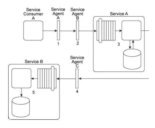 Service Consumer A sends a message to Service A. Before the message arrives with Service A, it is intercepted by Service Agent A (1) . which checks the message for compliance to Policy A that is required by Service A. If the message fails compliance, Service Agent A will not allow it to proceed and will instead write the message contents to a log. If the message does comply to the policy, it continues to be transmitted toward Service A, but before it arrives it is intercepted by Service Agent B (2) , which validates the security credentials in the message header. If the security credential validation fails, the message is rejected and a runtime exception is raised. If the security credentials are validated, the message is sent to Service A. Upon receiving the message, Service A retrieves a data value from a database and populates the message header with this data value (3)  prior to forwarding the message to Service B. Before the message arrives at Service B. it is intercepted by Service Agent C (4)  which checks the message for compliance with two policies: Policy B and Policy C. Policy B is identical to Policy A that was checked by Service Agent A. To check for compliance to Policy C. Service Agent C uses the data value added by Service A. If the message complies with both of the policies, it is forwarded to Service B (5) , which stores the message contents in its own database.   You are told that Policy B and Policy C have changed. Also, in order to carry out the compliance check of Policy C, Service Agent C will now require a new data value from the Service B database. How can this service composition architecture be changed to fulfill these new requirements? A)  The Policy Centralization pattern can be applied so that only one service agent is used to enforce Policy A and Policy B. Service A is redesigned to first query Service B for the value required by Service Agent C to check the compliance of the updated Policy C. If the compliance check is successful, the message is sent to Service B . B)  The Policy Centralization pattern can be applied so that only one service agent is used to enforce Policy A and Policy B. Service Consumer A is redesigned to first query Service B for the value required by Service Agent C. This way, Service Consumer A can include this value in the message header prior to sending the message to Service A . C)  The Policy Centralization pattern can be applied so that only one service agent is used to enforce Policy A and Policy B. The policy enforcement logic for Policy C is removed from Service Agent C and instead embedded within the logic of Service B . This way, Service B can itself retrieve the value required to check compliance with Policy C. If the message received is not in compliance, Service B will reject it. D)  None of the above.