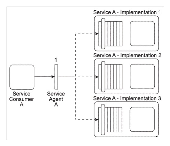 It has been confirmed that Policy A and Policy B are, in fact, the same policy and that the security credential check performed by Service Agent B also needs to be carried out on messages sent to Service B .   How can this service composition architecture be changed to reduce the redundancy of policy content and fulfill the new security requirement? A)  The Policy Centralization pattern can be applied so that Policy A and Policy B are combined into the same policy. The policy enforcement logic is removed from Service Agent C and Service Agent A is then used to enforce the policy for messages sent to Service A and Service B . Service Agent B can be used to perform the security credential check for Service A and Service B . B)  The Policy Centralization pattern can be applied so that Policy A and Policy B are combined into the same policy. The Service Agent pattern is then applied to introduce a new service agent (called Service Agent D)  which carries out the validation and enforcement of Policy A and Policy B. Service Agent B can be moved so that it performs the security credential check for Service B, but not for Service A . C)  The Policy Centralization pattern can be applied so that Service Agent A is changed to enforce the policy for messages sent to Service A and Service B and to perform the security credential check for Service A and Service B . D)  None of the above.