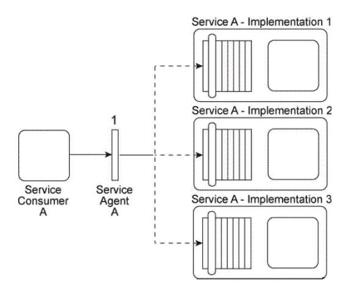 Service Consumer A sends a message to Service A. There are currently three duplicate implementations of Service A (Implementation 1, Implementation 2, Implementation 3) . The message sent by Service Consumer A is intercepted by Service Agent A (1) , which determines at runtime which implementation of Service A to forward the message to. All three implementations of Service A reside on the same physical server.   You are told that after Service A was deployed, each of its three implementations was claimed by a different IT department, which means each implementation of Service A has a different owner. You are informed that a new service capability will soon need to be added to Service A . This service capability will introduce new business logic specific to Service A as well as logic required to access a shared database. What steps can be taken to ensure that the service owners will each add the service capability in a consistent manner to their respective implementations of Service A? A)  The Contract Centralization pattern can be applied so that when the new service capability is added, the Service A service contract will become the primary contact point for Service A . This will avoid Service Consumer A or any other potential service consumer from being designed to access the shared database directly. The Service Abstraction principle can be applied to further hide the implementation details so that Service Consumer A and other service consumers are unaware of the fact that the shared database is being accessed. B)  The Legacy Wrapper pattern can be applied to establish a new wrapper utility service that will provide standardized data access service capabilities for the shared database. This will avoid Service A from having to access the shared database directly and will further support the application of the Service Loose Coupling principle between Service A and the new utility service. By abstracting the data access logic into the wrapper service, there is no need to add the new service capability to each implementation of Service A . C)  The Standardized Service Contract principle is applied to ensure that the new service capability is consistently added to the service contract of each implementation and that it extends the existing Service A service contract in a manner that is compliant with current design standards. The Service Loose Coupling principle is applied to ensure that the new service capability remains decoupled from the underlying logic and implementation so that Service Consumer A does not become indirectly coupled to any new logic or to the shared database. D)  None of the above.