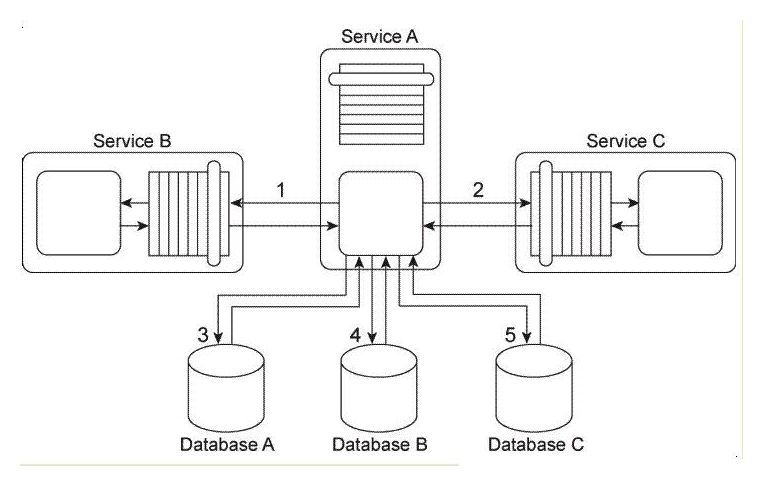 You are told that in this service composition architecture, all four services are exchanging invoice-related data in an XML format. The services in Service Inventory A are standardized to use a specific XML schema for invoice data. Design standards were not applied to the service contracts used in Service Inventory B, which means that each service uses a different XML schema for the same kind of data. Database A and Database B can only accept data in the Comma Separated Value (CSV)  format and therefore cannot accept XML formatted data. What steps can be taken to enable the planned data exchange between these four services?   A)  The Data Model Transformation pattern can be applied so that data model transformation logic is positioned between Service A and Service B, between Service A and Service C, and between Service C and Service D . The Data Format Transformation pattern can be applied so that data format transformation logic is positioned between the Service B logic and Database A and between the Service D logic and Database B. B)  The Data Model Transformation pattern can be applied so that data model transformation logic is positioned between Service A and Service C and between Service C and Service D . The Data Format Transformation pattern can be applied so that data format transformation logic is positioned between the Service B logic and Database A and between the Service D logic and Database B. C)  The Data Model Transformation pattern can be applied so that data model transformation logic is positioned between Service A and Service C . The Protocol Bridging pattern can be applied so that protocol bridging logic is positioned between Service A and Service B and between the Service C and Service D . The Data Format Transformation pattern can be applied so that data format transformation logic is positioned between the Service B logic and Database A and between the Service D logic and Database B. D)  None of the above.