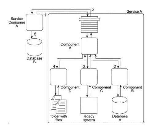 When Service A receives a message from Service Consumer A(1) ,the message is processed by Component A. This component first invokes Component B (2) , which uses values from the message to query Database A in order to retrieve additional data. Component B then returns the additional data to Component A. Component A then invokes Component C (3) , which interacts with the API of a legacy system to retrieve a new data value. Component C then returns the data value back to Component A. Next, Component A sends some of the data it has accumulated to Component D (4) , which writes the data to a text file that is placed in a specific folder. Component D then waits until this file is imported into a different system via a regularly scheduled batch import. Upon completion of the import, Component D returns a success or failure code back to Component A. Component A finally sends a response to Service Consumer A (5)  containing all of the data collected so far and Service Consumer A writes all of the data to Database B (6) . Components A, B, C. and D belong to the Service A service architecture. Database A, the legacy system, and the file folders are shared resources within the IT enterprise.   Service A is a task service that completes an entire business task on its own without having to compose other services. However, you have received many complaints about the reliability of Service A . Specifically, it has three problems. First, when Component B accesses Database A, it may not receive a response for several minutes when the database is being accessed by other applications in the IT enterprise. Secondly, the legacy system accessed by Component C frequently crashes and therefore becomes unavailable for extended periods of time. Third, for Component D to respond to Component A, it must first wait for the batch import of the files to occur. This can take several minutes during which Service Consumer A remains stateful and consumes excessive memory. What steps can be taken to address these three problems? A)  The Legacy Wrapper pattern can be applied so that Component B is separated to wrap the shared database, thereby allowing Component A to interact with this new service instead of directly interacting with the database. The Legacy Wrapper pattern can be applied again so that Component C is separated into a separate service that acts as a wrapper of the legacy system API. Component D can then be separated into a separate service and the Event-Driven Messaging pattern can be applied to establish a publisher-subscriber relationship between this new service and Component A and between Service A and Service Consumer A. The interaction between Service Consumer A and Component A is then redesigned so that Component A issues a message back to Service Consumer A when the event related to the batch import is triggered. B)  The Service Data Replication pattern can be applied so that Component B can access a replicated database instead of having to access the shared Database A directly. The Legacy Wrapper pattern can be applied so that Component C is separated into a separate service that acts as a wrapper of the legacy system API. Next, the Reliable Messaging pattern can be applied so that acknowledgements are issued from the new wrapper service to Component A, thereby enabling notifying Component A during times when the legacy system is unavailable. Finally, Component D is separated into a separate service and the Event-Driven Messaging pattern is applied to establish a publisher-subscriber relationship between this new service and Component A. The interaction between Service Consumer A and Component A is then redesigned so that Component A first interacts with Component B and the new wrapper service. Service A then issues a final message back to Service Consumer A. C)  The Service Data Replication pattern can be applied so that Component B can access a replicated database instead of having to access the shared Database A directly. The Legacy Wrapper pattern can be applied so that Component C is separated into a separate service that acts as a wrapper of the legacy system API. Next, the Asynchronous Queuing pattern can be applied so that a messaging queue is positioned between Component A and the new wrapper service, thereby enabling communication during times when the legacy system is unavailable. Finally, Component D is separated into a new service and the Event-Driven Messaging pattern is applied to establish a publisher-subscriber relationship between this service and Component A and between Service A and Service Consumer A. The interaction logic is redesigned as follows: Component A interacts with Component B, the new wrapper service, and then issues a request to the new event-driven service. Upon receiving a response triggered by the event related to the batch import, Service A responds to Service Consumer A. D)  None of the above.