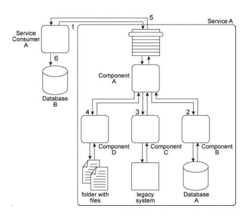 When Service A receives a message from Service Consumer A(1) ,the message is processed by Component A. This component first invokes Component B (2) , which uses values from the message to query Database A in order to retrieve additional data. Component B then returns the additional data to Component A. Component A then invokes Component C (3) , which interacts with the API of a legacy system to retrieve a new data value. Component C then returns the data value back to Component A. Next, Component A sends some of the data it has accumulated to Component D (4) , which writes the data to a te>X file that is placed in a specific folder. Component D then waits until this file is imported into a different system via a regularly scheduled batch import. Upon completion of the import, Component D returns a success or failure code back to Component A. Component A finally sends a response to Service Consumer A (5)  containing all of the data collected so far and Service Consumer A writes all of the data to Database B (6) . Components A, B, C. and D belong to the Service A service architecture. Database A, the legacy system, and the file folders are shared resources within the IT enterprise.   Service A is an entity service with a service architecture that has grown over the past few years. As a result of a service inventory-wide redesign project, you are asked to revisit the Service A service architecture in order to separate the logic provided by Components B, C, and D into three different utility services without disrupting the behavior of Service A as it relates to Service Consumer A . What steps can be taken to fulfill these requirements? A)  The Legacy Wrapper pattern can be applied so that Component B is separated into a separate wrapper utility service that wraps the shared database. The Asynchronous Queuing pattern can be applied so that a messaging queue is positioned between Component A and Component C, thereby enabling communication during times when the legacy system may be unavailable or heavily accessed by other parts of the IT enterprise. The Service Facade pattern can be applied so that a Facade component is added between Component A and Component D so that any change in behavior can be compensated. The Service Autonomy principle can be further applied to Service A to help make up for any performance loss that may result from splitting the component into a separate wrapper utility service. B)  The Legacy Wrapper pattern can be applied so that Component B is separated into a separate utility service that wraps the shared database. The Legacy Wrapper pattern can be applied again so that Component C is separated into a separate utility service that acts as a wrapper for the legacy system API. The Legacy Wrapper pattern can be applied once more to Component D so that it is separated into another utility service that provides standardized access to the file folder. The Service Facade pattern can be applied so that three Facade components are added: one between Component A and each of the new wrapper utility services. This way, the Facade components can compensate for any change in behavior that may occur as a result of the separation. The Service Composability principle can be further applied to Service A and the three new wrapper utility services so that all four services are optimized for participation in the new service composition. This will help make up for any performance loss that may result from splitting the three components into separate services. C)  The Legacy Wrapper pattern can be applied so that Component B is separated into a separate utility service that wraps the shared database. The Legacy Wrapper pattern can be applied again so that Component C is separated into a separate utility service that acts as a wrapper for the legacy system API. Component D is separated into a separate service and the Event-Driven Messaging pattern is applied to establish a publisher-subscriber relationship between this new service and Component A. The interaction between Service Consumer A and Component A is then redesigned so that Component A first interacts with Component B and the new wrapper service. Service A then issues a final message back to Service Consumer A. The Service Composability principle can be further applied to Service A and the three new wrapper utility services so that all four services are optimized for participation in the new service composition. This will help make up for any performance loss that may result from splitting the three components into separate services. D)  None of the above.