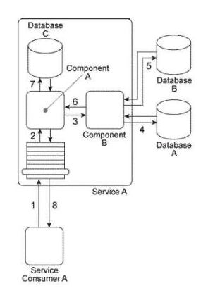 Service Consumer A sends Service A a message containing a business document (1) . The business document is received by Component A, which keeps the business document in memory and forwards a copy to Component B (3) . Component B first writes portions of the business document to Database A (4) . Component B writes the entire business document to Database B and then uses some of the data values from the business document as query parameters to retrieve new data from Database B (5) . Next, Component B returns the new data back to Component A (6) , which merges it together with the original business document it has been keeping in memory and then writes the combined data to Database C (7) . The Service A service capability invoked by Service Consumer A requires a synchronous request-response data exchange. Therefore, based on the outcome of the last database update, Service A returns a message with a success or failure code back to Service Consumer A (8) . Databases A and B are shared and Database C is dedicated to the Service A service architecture.   There are several problems with this architecture: First, the response time of Database A is often poor, resulting in Component B taking too much time to provide a response to Component A. This results in Component A consuming too many runtime resources while it holds the business document in memory and it also causes unreasonable delays in responding to Service Consumer A. Additionally, Database B is being replaced with a different database product that supports a proprietary file format. This will disable the current interaction between Component B and the new Database B. What steps can be taken to solve these problems? A)  The State Repository pattern is applied so that Component A can defer the business document data to a state database while it waits for a response from Component B. The Service Data Replication pattern is applied so that Component B can interact with a database that is replicated from the shared Database A. This will improve performance and reliability that will affect both Component A and Service Consumer A. Finally, the Legacy Wrapper pattern is applied so that Database B is wrapped in a standardized contract. This will establish a new wrapper utility service that will allow Database B to be replaced with a different database product without affecting Service A . Furthermore, the Data Format Transformation pattern can be applied within the new wrapper utility service to enable it to convert to and from the new proprietary file format. B)  The State Repository pattern is applied so that Component A can defer the business document data to a state database while it waits for a response from Component B. The Asynchronous Queuing pattern can be applied so that a messaging queue is established between Service Consumer A and Service A, thereby guaranteeing delivery and avoiding Service Consumer A from being tied up too long waiting for Service A to respond. Finally, the Data Format Transformation pattern can be applied to enable Component B to convert to and from the new proprietary file format introduced by the database product that is replacing Database B. C)  The Legacy Wrapper pattern is applied so that Database B is wrapped in a standardized contract. This will establish a new wrapper utility service that will allow Database B to be replaced with a different database product without affecting Service A . The Data Format Transformation pattern can be applied within the new wrapper utility service to enable it to convert to and from the new proprietary file format. The Service Data Replication pattern is applied so that Component B can interact with a database that is replicated from the shared Database B, regardless of what database product is used to replace Database B. The Service Abstraction principle can be further applied to hide the implementation details, including the changes mentioned in this solution, from Service Consumer A. D)  None of the above.
