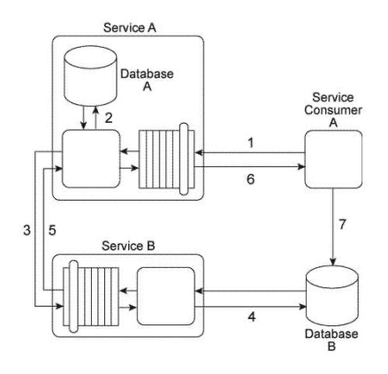 Service Consumer A sends a message with a business document to Service A (1) , which writes the business document to Database A (2) . Service A then forwards the business document to Service B (3) , which writes the business document to Database B (4) . Service B then responds to Service A with a message containing a failure or success code (5)  after which Service A responds to Service Consumer A with a message containing a failure or success code (6) . Upon receiving the message, Service Consumer A updates a log table in Database B (7) . The log entry is comprised of the entire business document. Database A is dedicated to the Service A service architecture and Database B is a shared database.   There are two problems with this service composition architecture that you are asked to address: First, both Service Consumer A and Service B need to transform the business document data from an XML format to a proprietary Comma Separated Value (CSV)  in order to write the data to Database B. This has led to redundant data format transformation logic that has been difficult to keep in synch when Database B changes. Secondly, Service A is an entity service that is being reused by several other service compositions. It has lately developed reliability problems that have caused the service to become unavailable for extended periods. What steps can be taken to solve these problems? A)  The Legacy Wrapper pattern can be applied so that data access to Database B is separated into a new wrapper utility service. This way, the Data Format Transformation pattern only needs to be applied within the logic of this new service which will expose a standardized contract that both Service Consumer A and Service B can access. The Asynchronous Queuing pattern can be applied so that messaging queues are established between Service Consumer A and Service A and between Service A and Service B . The Service Autonomy principle can be further applied to Service A in order to establish a more isolated and reliable surrounding infrastructure. B)  The Legacy Wrapper pattern can be applied so that data access to Database B is separated into a new wrapper utility service. This way, the Data Format Transformation pattern only needs to be applied within the logic of this new service which will expose a standardized contract that both Service Consumer A and Service B can access. The Reliable Messaging pattern can be applied so that acknowledgements are passed between Service Consumer A and Service A and between Service A and Service B . The Service Composability principle can be further applied to Service A in order to optimize its service architecture for improved participation in multiple service compositions. C)  The service composition can be redesigned with the application of the Contract Centralization pattern so that instead of writing the business document to Database B, Service Consumer A sends the business document to Service B instead. This way, Service B would provide the only location where data format transformation logic for Database B needs to be carried out, which further supports the application of the Service Reusability principle. The Reliable Messaging pattern can be applied so that acknowledgements are passed between Service Consumer A and Service A and between Service A and Service B . The Service Composability principle can be further applied to Service A in order to optimize its service architecture for improved participation in multiple service compositions. D)  None of the above.