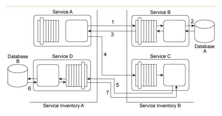 Service Consumer A invokes Service A (1) . The logic within Service A is required to retrieve three independent data values from Services B, C, and D and to then return these data values back to Service Consumer A. To accomplish this, Service A begins by sending a request message to Service B (2) . After receiving a response message with the first data value from Service B, Service A sends a request message to Service C (3) . After it receives a response message with the second data value from Service C, Service A then sends a request message to Service D (4) . Upon receiving a response message with the third data value from Service D. Service A finally sends its own response message (containing all three collected data values)  back to Service Consumer A. Service Consumer A and Service A reside in Service Inventory A. Service B and Service C reside in Service Inventory B. Service D is a public service that can be openly accessed via the World Wide Web. The service is also available for purchase so that it can be deployed independently within IT enterprises. Due to the rigorous application of the Service Abstraction principle within Service Inventory B, the only information that is made available about Service B and Service C are the published service contracts. For Service D, the service contract plus a Service Level Agreement (SLA)  are made available. The SLA indicates that Service D has a planned outage every night from 11 PM to midnight.   You are an architect with a project team building services for Service Inventory A . You are told that the owners of Service Inventory A and Service Inventory B are not generally cooperative or communicative. Cross-inventory service composition is tolerated, but not directly supported. As a result, no SLAs for Service B and Service C are available and you have no knowledge about how available these services are. Based on the service contracts you can determine that the services in Service Inventory B use different data models and a different transport protocol than the services in Service Inventory A. Furthermore, recent testing results have shown that the performance of Service D is highly unpredictable due to the heavy amount of concurrent access it receives from service consumers from other organizations. You are also told that there is a concern about how long Service Consumer A will need to remain stateful while waiting for a response from Service A . What steps can be taken to solve these problems? A)  The Event-Driven Messaging pattern is applied so that a subscriber-publisher relationship is established between Service Consumer A and Service A . This gives Service A the flexibility to provide its response to Service Consumer A whenever it is able to collect the three data values without having to require that Service Consumer A remain stateful. The Asynchronous Queuing pattern is applied so that a central messaging queue is positioned between Service A and Service B and between Service A and Service C . The Data Model Transformation and Protocol Bridging patterns are applied to enable communication between Service A and Service B and between Service A and Service C . The Redundant Implementation pattern is applied so that a copy of Service D is brought in-house and made part of Service Inventory A. B)  The Asynchronous Queuing pattern is applied so that a central messaging queue is positioned between Service A and Service B and between Service A and Service C and so that a separate messaging queue is positioned between Service A and Service Consumer A. The Data Model Transformation and Protocol Bridging patterns are applied to enable communication between Service A and Service B and between Service A and Service C . The Redundant Implementation pattern is applied so that a copy of Service D is brought in-house for fail-over purposes. The Legacy Wrapper pattern is further applied to wrap Service D with a standardized service contract that is in compliance with the design standards used in Service Inventory A. This wrapper utility service first attempts to access the external service, but if that service is unavailable it will access the redundant internal service instead. C)  The Reliable Messaging pattern is applied so that a system of acknowledgements is established between Service Consumer A and Service A . This gives Service A the flexibility to provide Service Consumer A with acknowledgements that indicate that the processing steps that are occurring between Service A and Service B, Service C, and Service D are progressing. The Asynchronous Queuing pattern is applied so that a central messaging queue is positioned between Service A and Service B and between Service A and Service C and between Service A and Service D . The Data Model Transformation and Protocol Bridging patterns are applied to enable communication between Service A and Service B and between Service A and Service C . D)  None of the above.