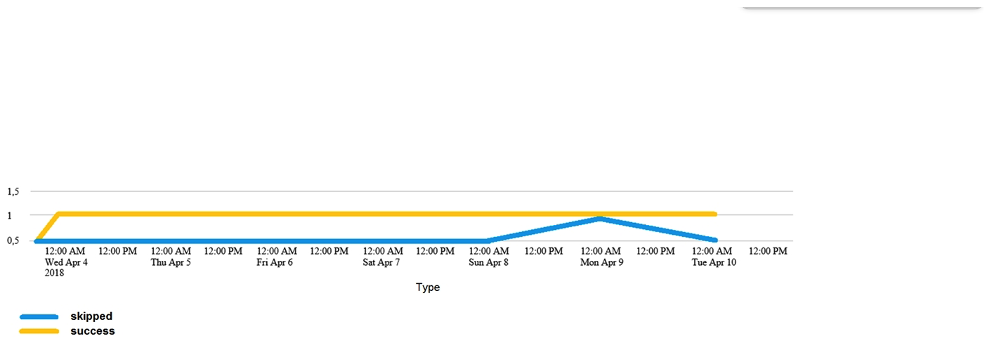 Which of the following searches would create a graph similar to the one below?   A)  index=_internal sourcetype=SavedSplunker | fields sourcetype, status | transaction status maxspan=1d | stats count by status B)  index=_internal sourcetype=SavedSplunker | fields sourcetype, status | transaction status maxspan=1d | chart count OVER status by _time C)  index=_internal sourcetype=SavedSplunker | fields sourcetype, status | transaction status maxspan=1d | timechart count by status D)  None of these searches would generate a similar graph.