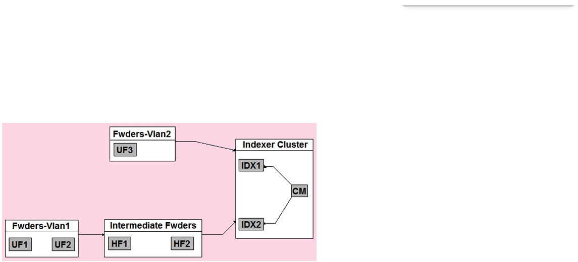 <strong>In the diagrammed environment shown below, the customer would like the data read by the universal forwarders to set an indexed field containing the UF's host name. Where would the parsing configurations need to be installed for this to work? </strong> A) All universal forwarders. B) Only the indexers. C) All heavy forwarders. D) On all parsing Splunk instances.
