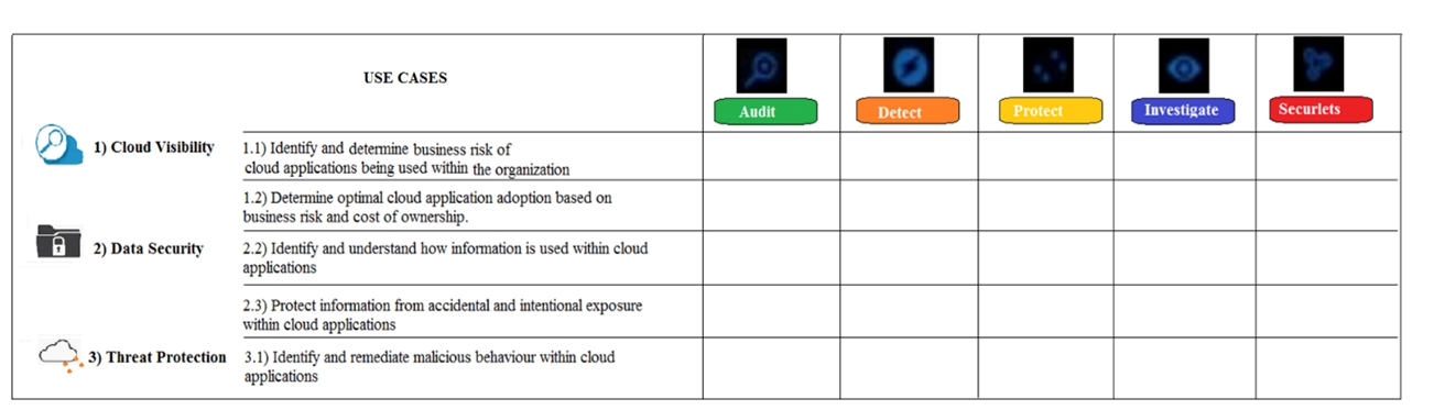 Refer to the exhibit. What modules are used in the use case  Protect information from accidental and intentional exposure within cloud applications ?   A)  Protect and Investigate B)  Protect, Investigate, and Securlets C)  Protect and Audit D)  Protect and Securlets